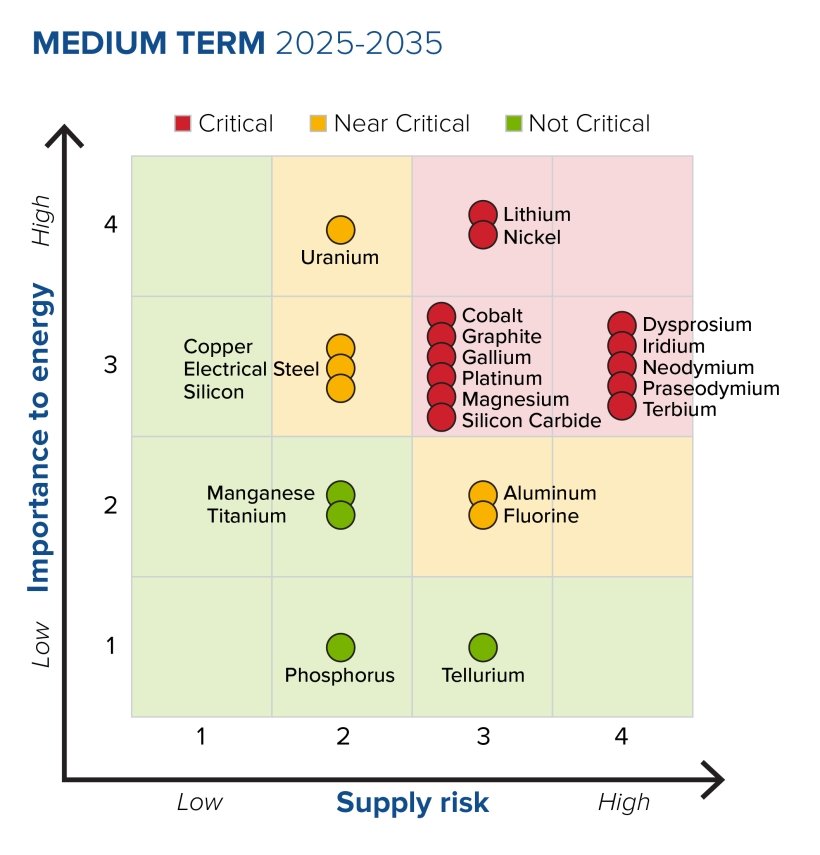 Criticality matrix